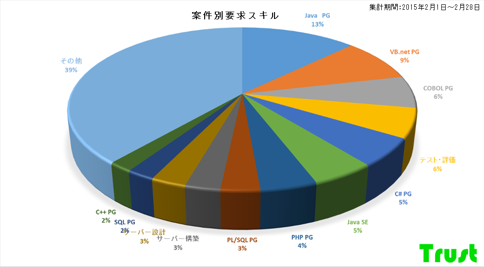 2015年2月プログラム言語別統計