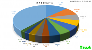 2015年2月統計