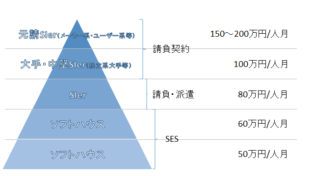 下請けピラミッド