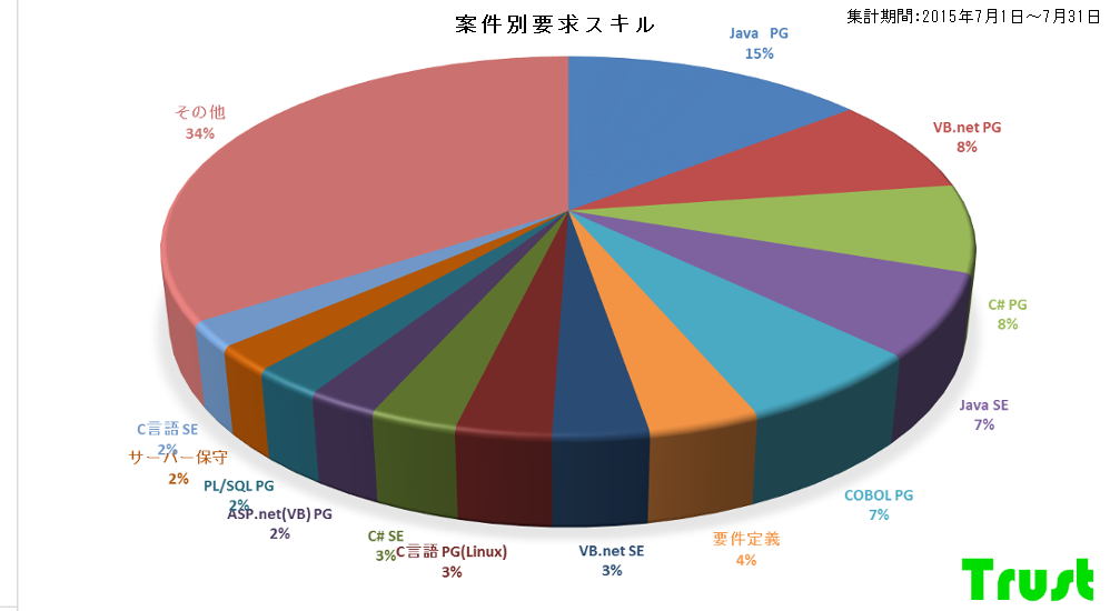 2015年7月統計