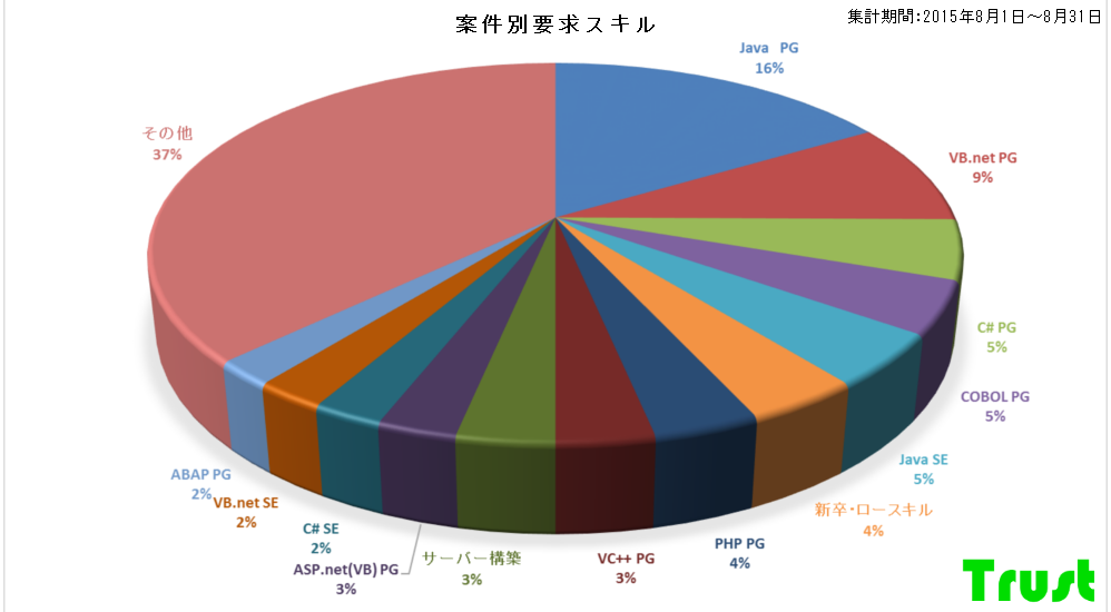 2015年8月統計