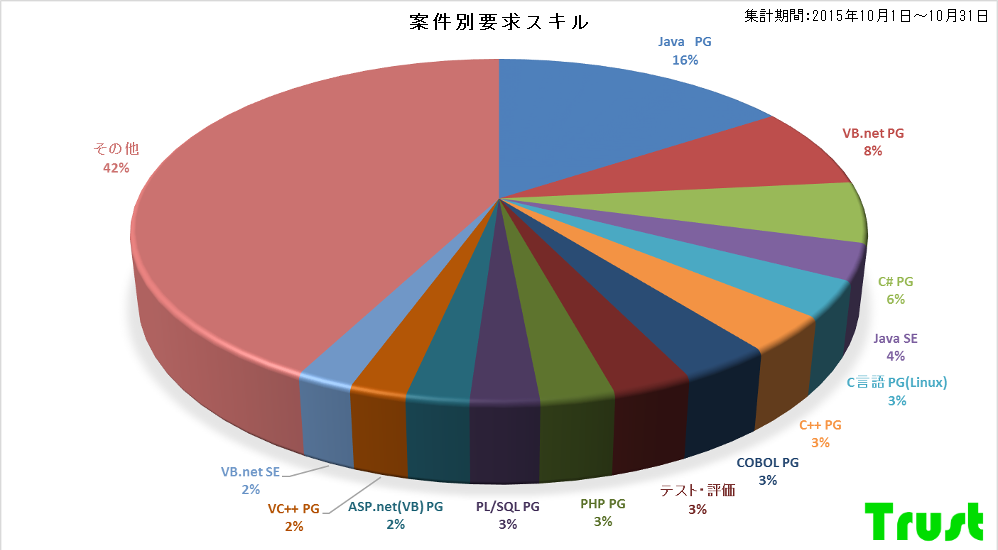 Java16%、VB.net8%、C#6%