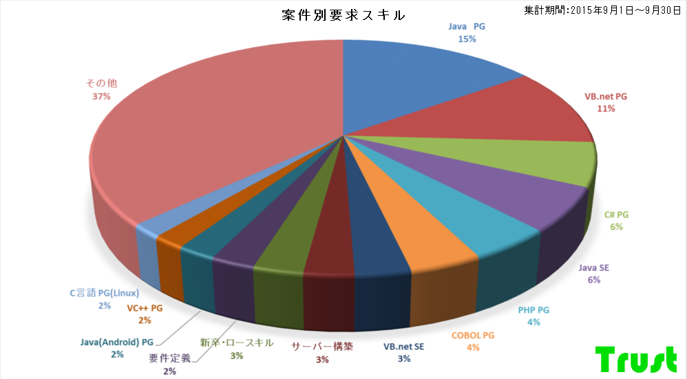 2015年9月統計