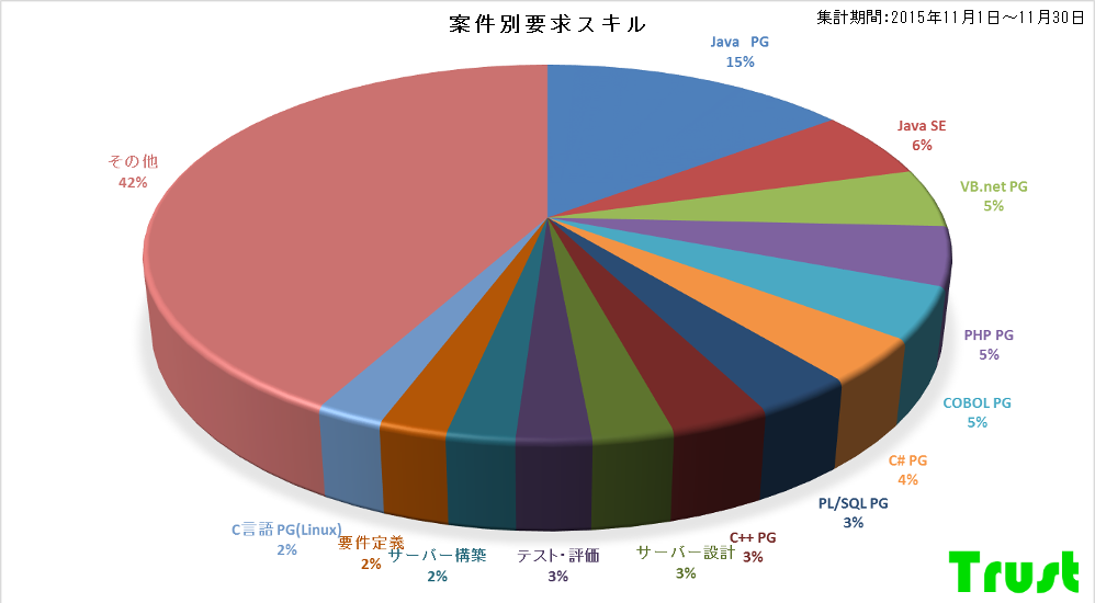 2015年11月統計