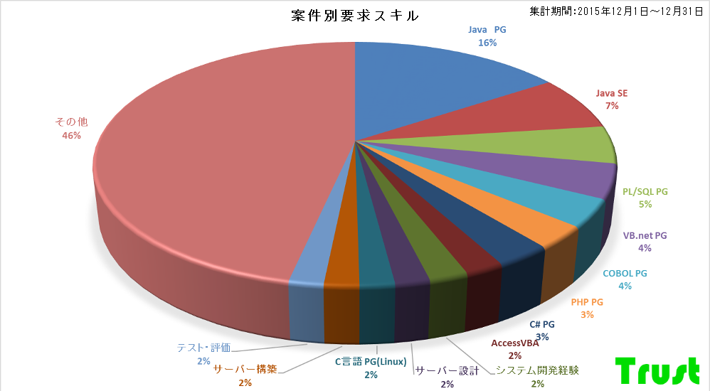 2015年12月統計