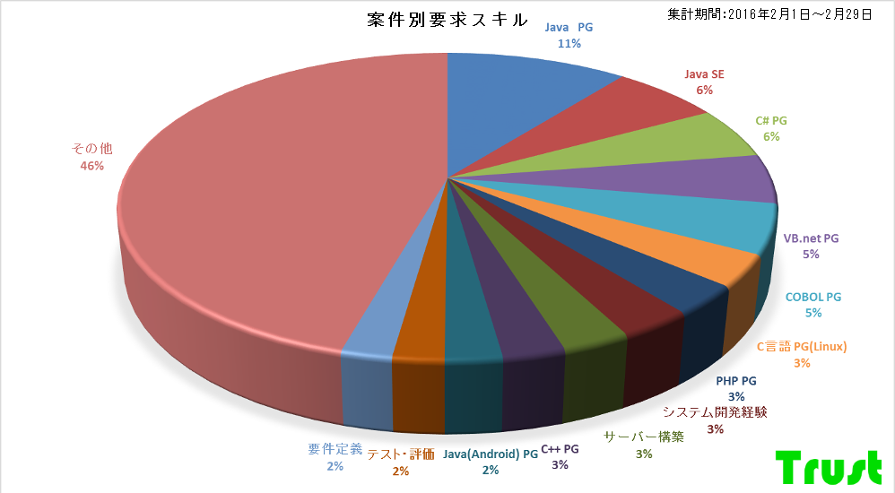 2016年2月のエンジニア統計
