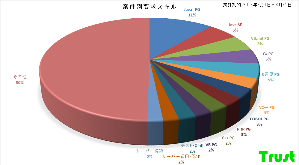 2016年3月統計
