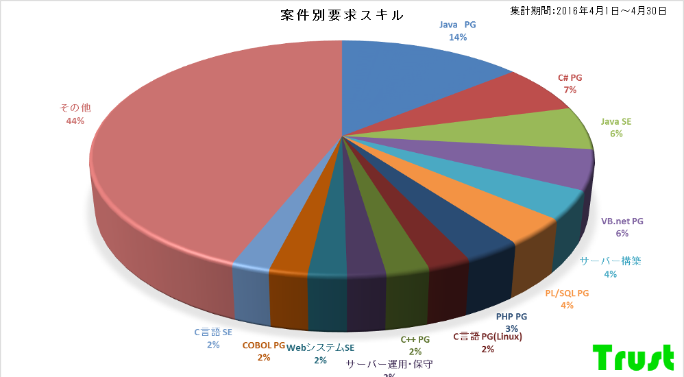 2016年4月統計