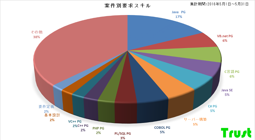2016年5月の案件統計