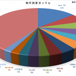 2016年6月の案件統計