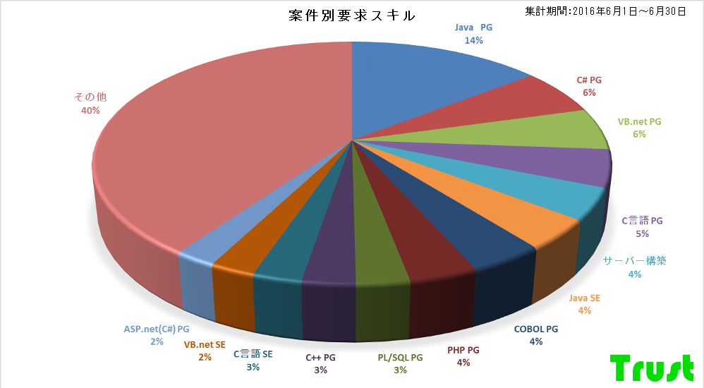 2016年6月の案件統計