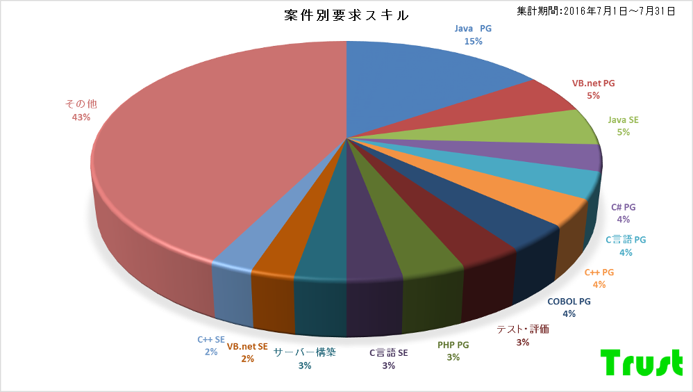 2016年07月統計