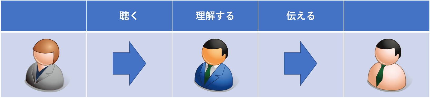 聴く→理解する→伝える