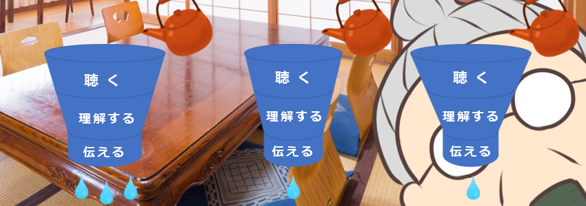 聴く、理解する、伝えるの重要性の図